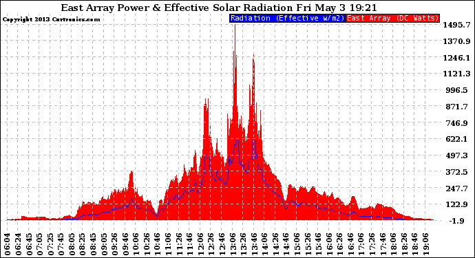 Solar PV/Inverter Performance East Array Power Output & Effective Solar Radiation