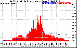 Solar PV/Inverter Performance East Array Actual & Running Average Power Output