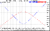 Solar PV/Inverter Performance Sun Altitude Angle & Sun Incidence Angle on PV Panels