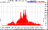 Solar PV/Inverter Performance Total PV Panel Power Output