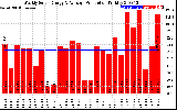 Solar PV/Inverter Performance Weekly Solar Energy Production