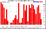 Solar PV/Inverter Performance Daily Solar Energy Production Value