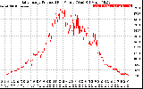 Solar PV/Inverter Performance Daily Energy Production Per Minute