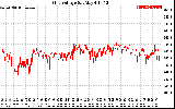 Solar PV/Inverter Performance Grid Voltage