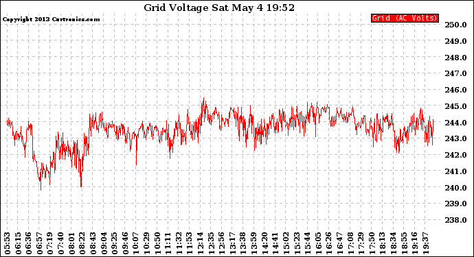 Solar PV/Inverter Performance Grid Voltage