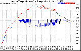 Solar PV/Inverter Performance Inverter Operating Temperature