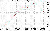 Solar PV/Inverter Performance Outdoor Temperature