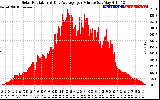 Solar PV/Inverter Performance Solar Radiation & Day Average per Minute