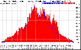 Solar PV/Inverter Performance Solar Radiation & Effective Solar Radiation per Minute