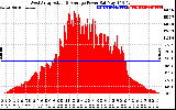 Solar PV/Inverter Performance West Array Actual & Average Power Output