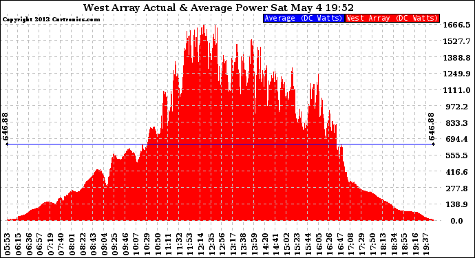 Solar PV/Inverter Performance West Array Actual & Average Power Output