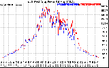 Solar PV/Inverter Performance Photovoltaic Panel Power Output