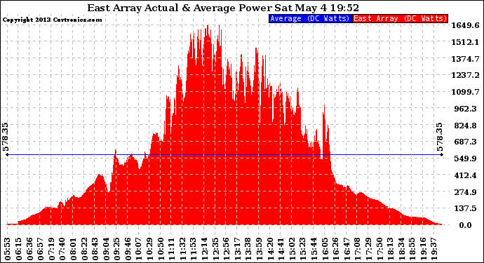 Solar PV/Inverter Performance East Array Actual & Average Power Output