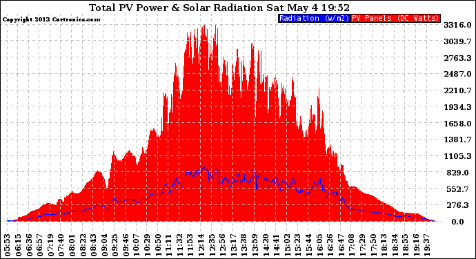Solar PV/Inverter Performance Total PV Panel Power Output & Solar Radiation