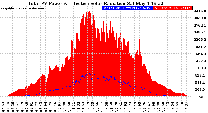 Solar PV/Inverter Performance Total PV Panel Power Output & Effective Solar Radiation