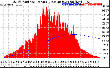 Solar PV/Inverter Performance Total PV Panel & Running Average Power Output