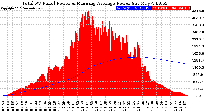 Solar PV/Inverter Performance Total PV Panel & Running Average Power Output