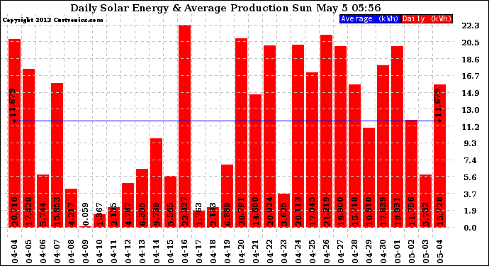 Solar PV/Inverter Performance Daily Solar Energy Production