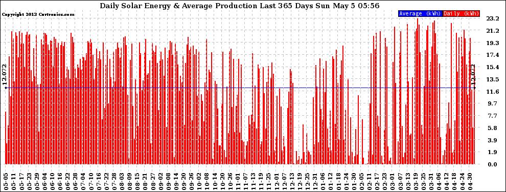 Solar PV/Inverter Performance Daily Solar Energy Production Last 365 Days