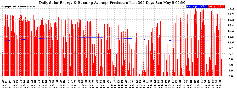 Solar PV/Inverter Performance Daily Solar Energy Production Running Average Last 365 Days