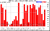 Solar PV/Inverter Performance Daily Solar Energy Production Value