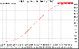Solar PV/Inverter Performance Daily Energy Production