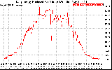 Solar PV/Inverter Performance Daily Energy Production Per Minute