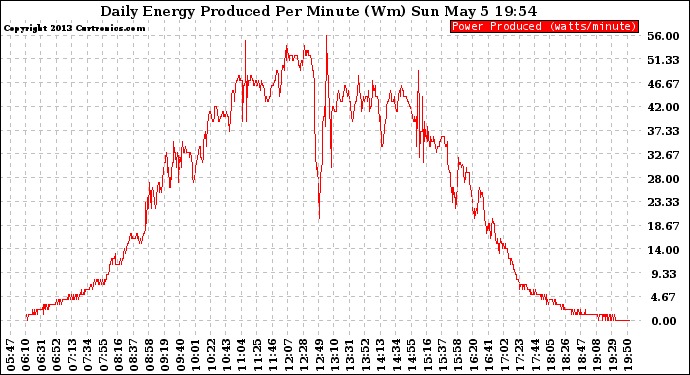 Solar PV/Inverter Performance Daily Energy Production Per Minute