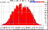 Solar PV/Inverter Performance Grid Power & Solar Radiation