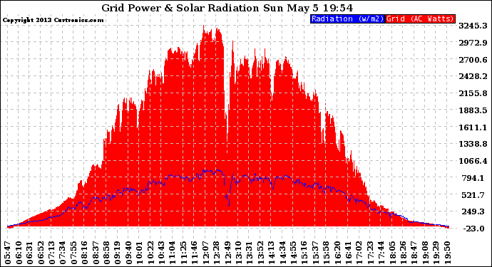 Solar PV/Inverter Performance Grid Power & Solar Radiation