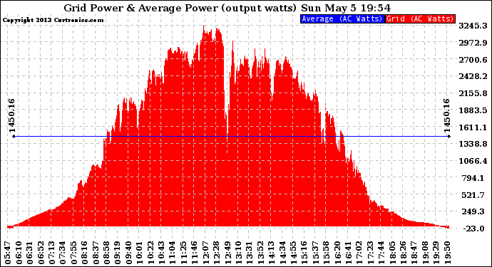 Solar PV/Inverter Performance Inverter Power Output