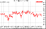 Solar PV/Inverter Performance Grid Voltage