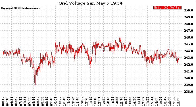 Solar PV/Inverter Performance Grid Voltage