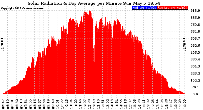 Solar PV/Inverter Performance Solar Radiation & Day Average per Minute