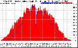 Solar PV/Inverter Performance Solar Radiation & Effective Solar Radiation per Minute