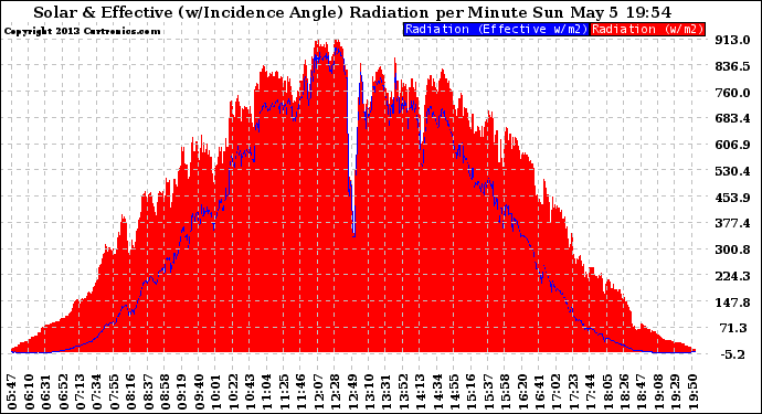 Solar PV/Inverter Performance Solar Radiation & Effective Solar Radiation per Minute