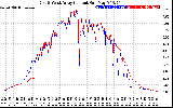 Solar PV/Inverter Performance Photovoltaic Panel Current Output