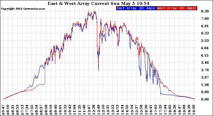 Solar PV/Inverter Performance Photovoltaic Panel Current Output