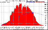 Solar PV/Inverter Performance West Array Actual & Running Average Power Output