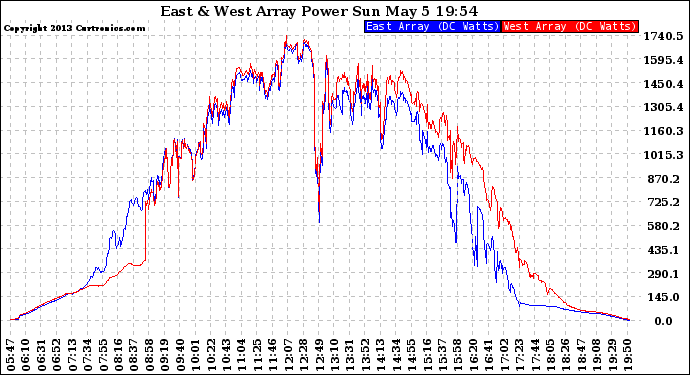 Solar PV/Inverter Performance Photovoltaic Panel Power Output