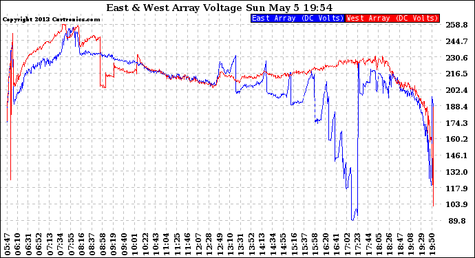 Solar PV/Inverter Performance Photovoltaic Panel Voltage Output