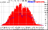 Solar PV/Inverter Performance East Array Power Output & Solar Radiation