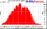 Solar PV/Inverter Performance East Array Actual & Average Power Output