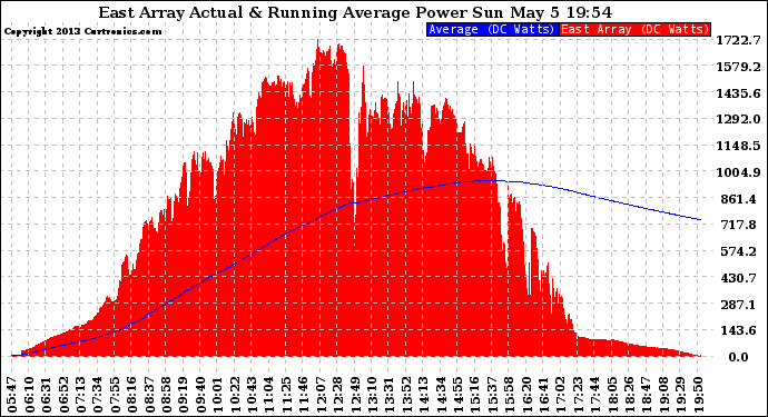 Solar PV/Inverter Performance East Array Actual & Running Average Power Output