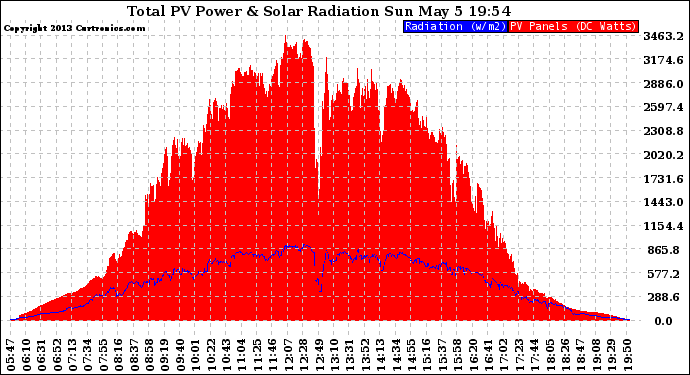 Solar PV/Inverter Performance Total PV Panel Power Output & Solar Radiation