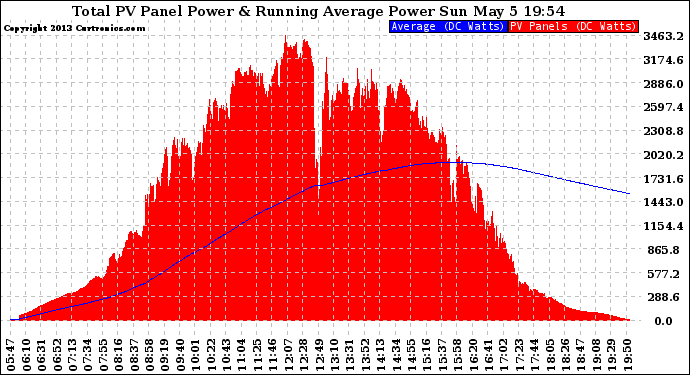 Solar PV/Inverter Performance Total PV Panel & Running Average Power Output