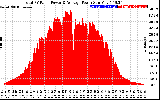 Solar PV/Inverter Performance Total PV Panel Power Output