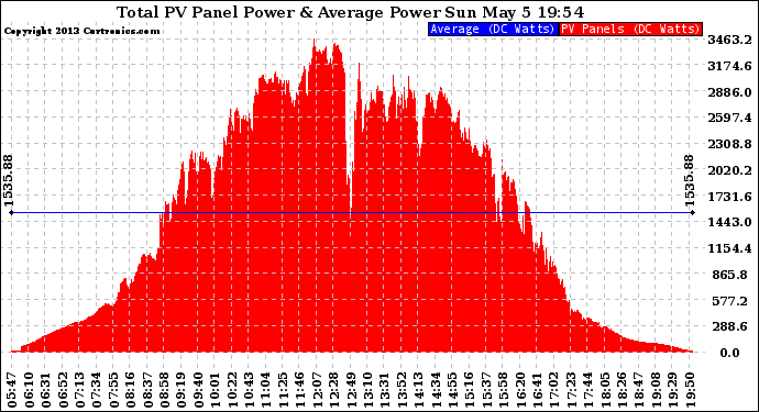 Solar PV/Inverter Performance Total PV Panel Power Output