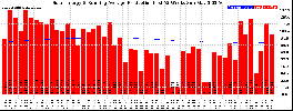 Milwaukee Solar Powered Home WeeklyProduction52RunningAvg