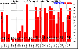 Solar PV/Inverter Performance Daily Solar Energy Production